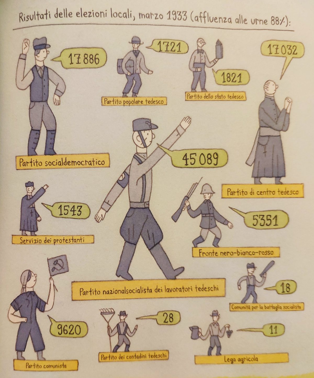 Mio Caro Fumetto - Heimat: un album di famiglia tedesco - Pagina con lo schema grafico dei risultati delle elezioni del 1933 a Karlsruhe.